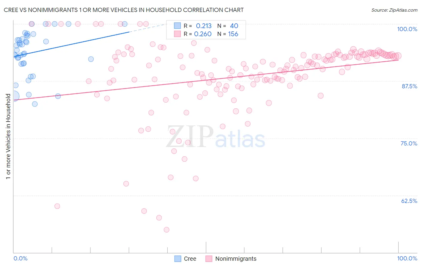 Cree vs Nonimmigrants 1 or more Vehicles in Household