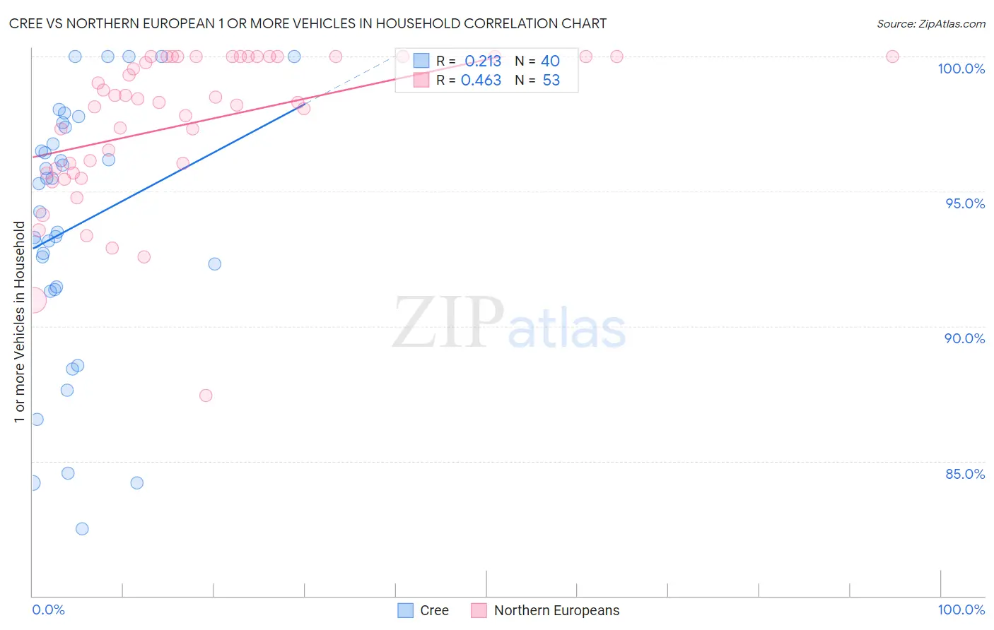 Cree vs Northern European 1 or more Vehicles in Household