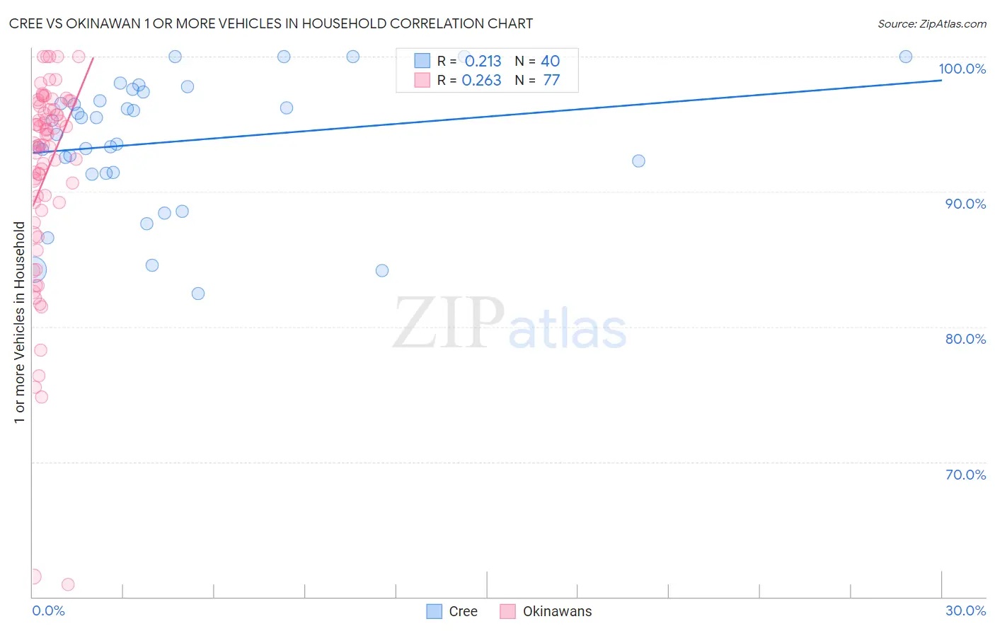 Cree vs Okinawan 1 or more Vehicles in Household