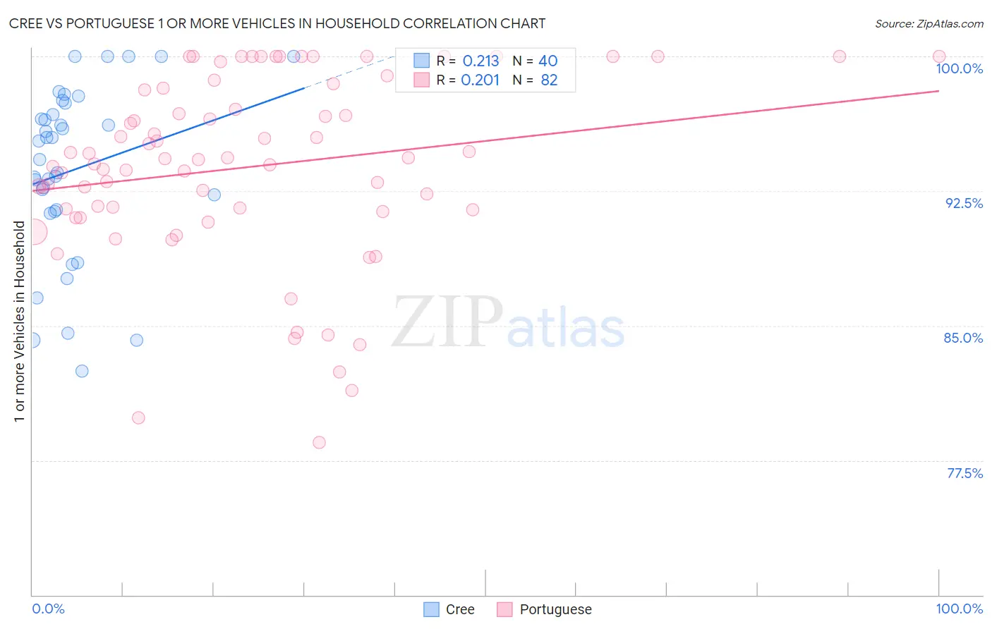 Cree vs Portuguese 1 or more Vehicles in Household