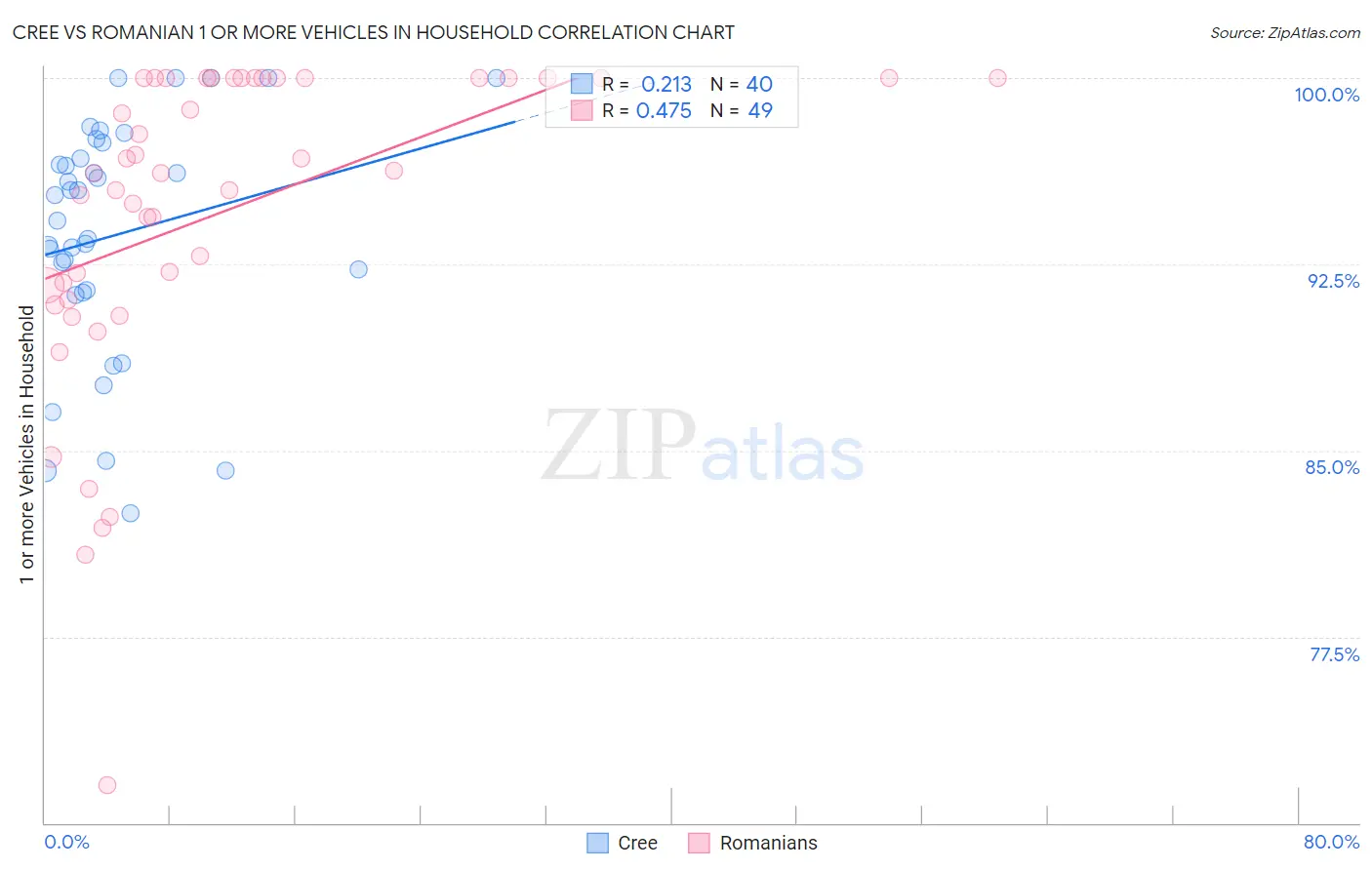 Cree vs Romanian 1 or more Vehicles in Household