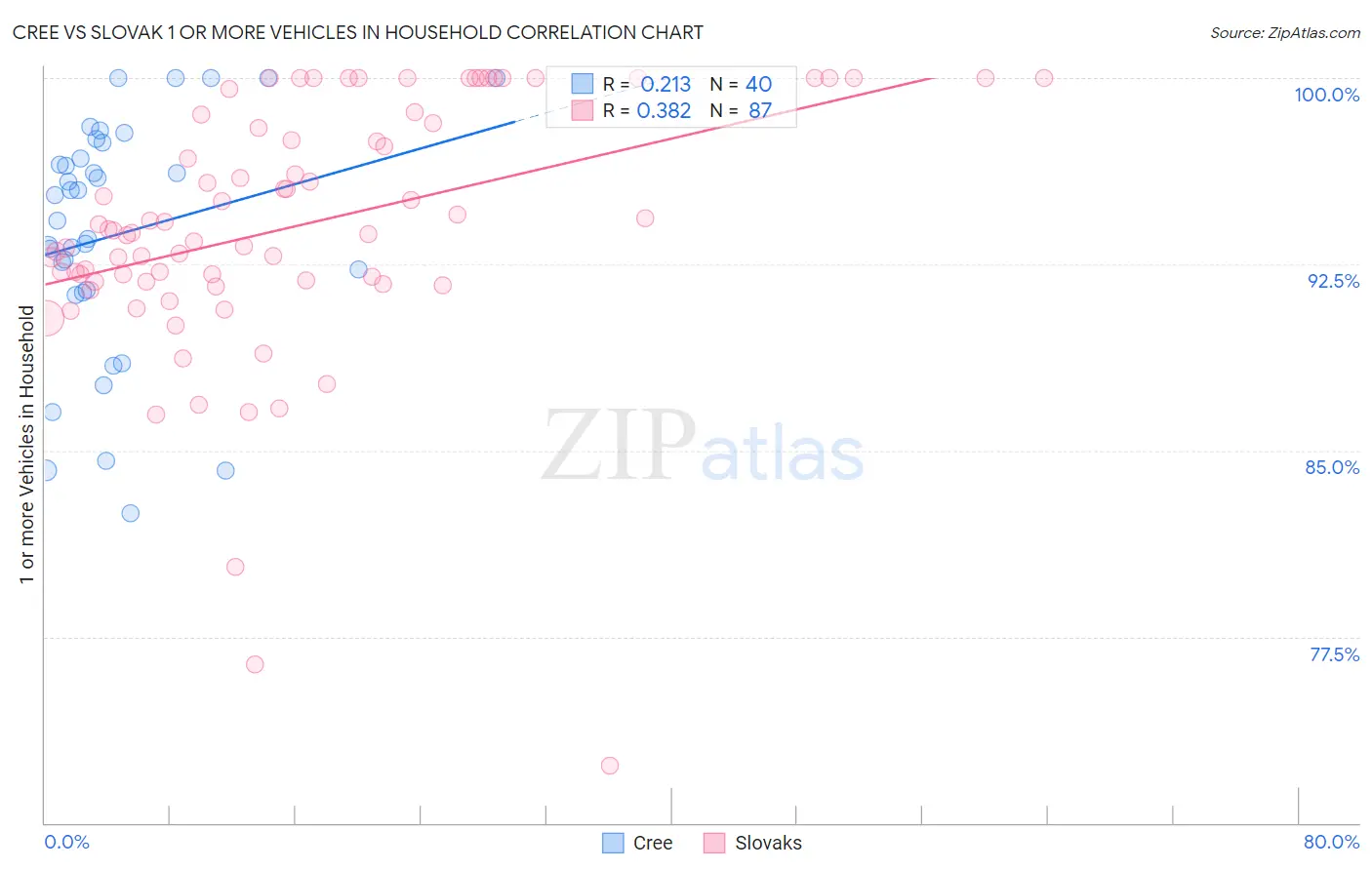 Cree vs Slovak 1 or more Vehicles in Household