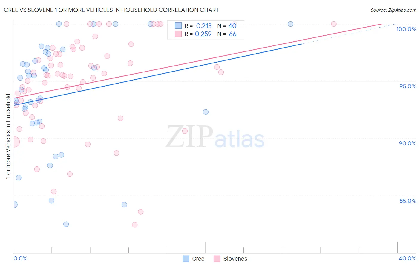 Cree vs Slovene 1 or more Vehicles in Household