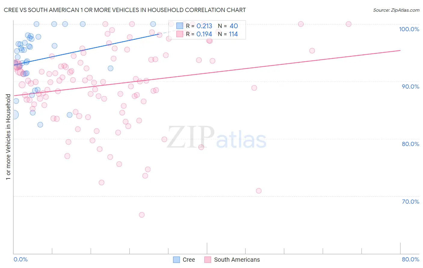 Cree vs South American 1 or more Vehicles in Household