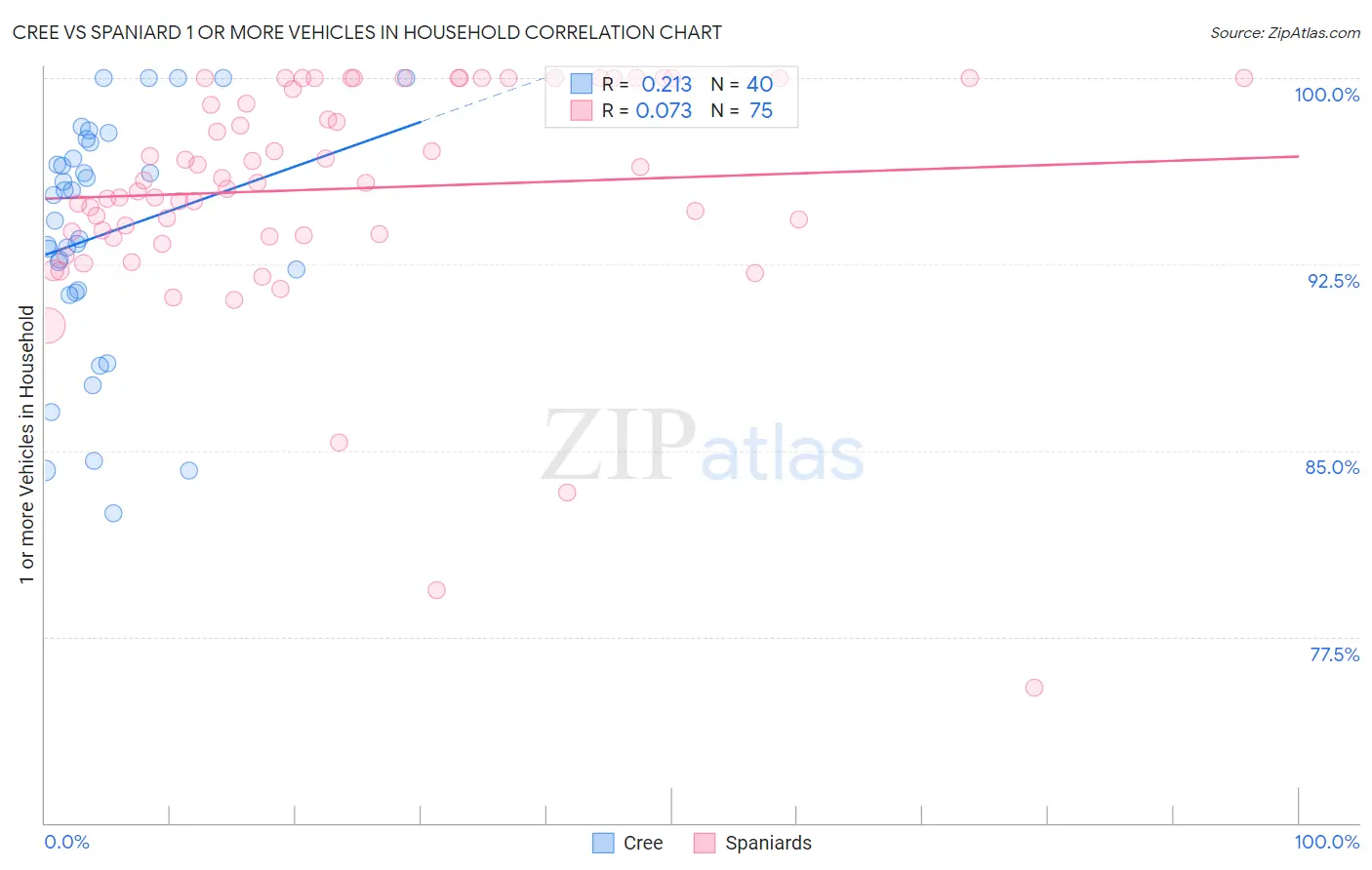 Cree vs Spaniard 1 or more Vehicles in Household