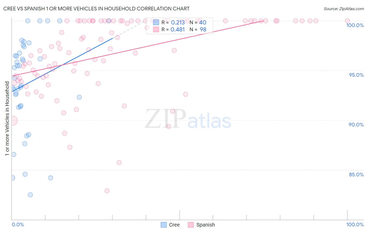 Cree vs Spanish 1 or more Vehicles in Household