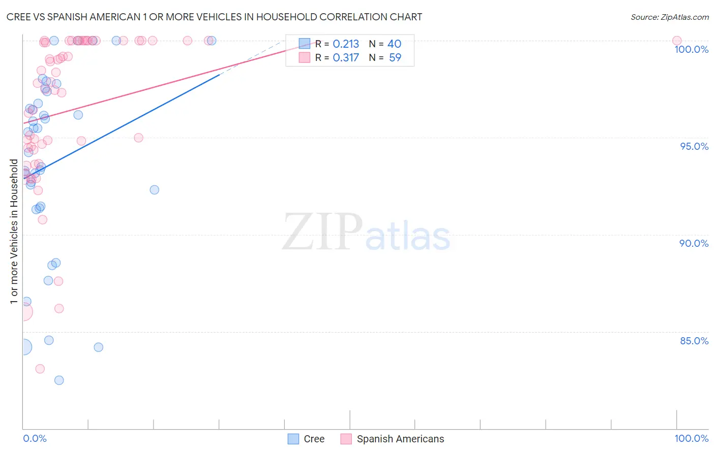 Cree vs Spanish American 1 or more Vehicles in Household