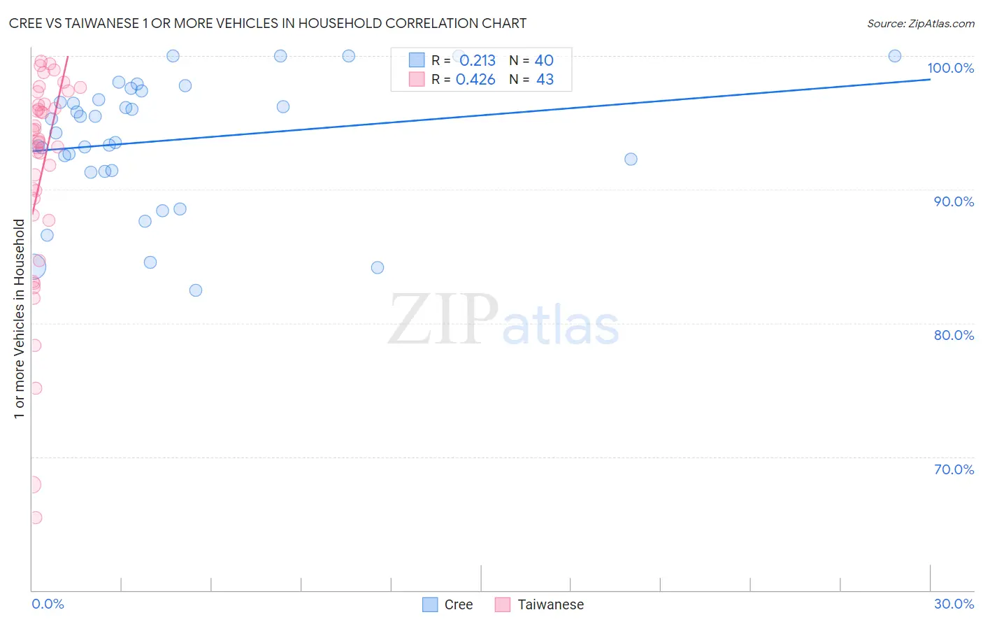 Cree vs Taiwanese 1 or more Vehicles in Household