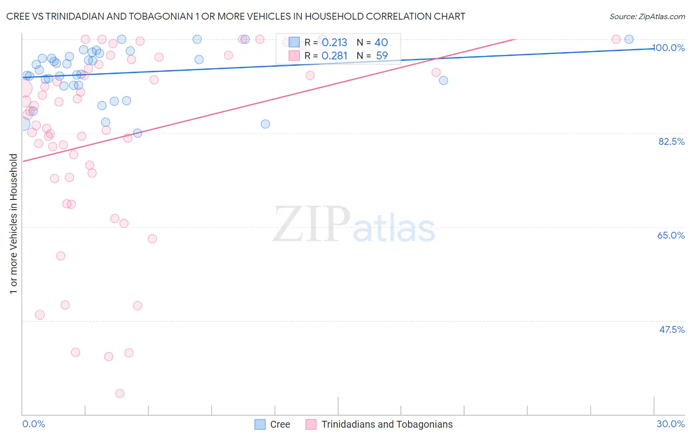 Cree vs Trinidadian and Tobagonian 1 or more Vehicles in Household