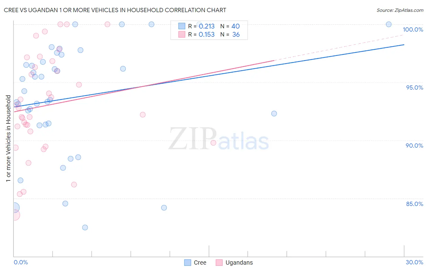 Cree vs Ugandan 1 or more Vehicles in Household