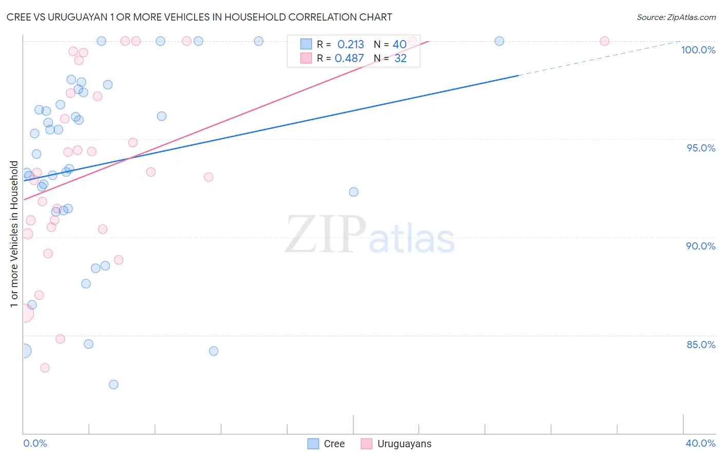Cree vs Uruguayan 1 or more Vehicles in Household