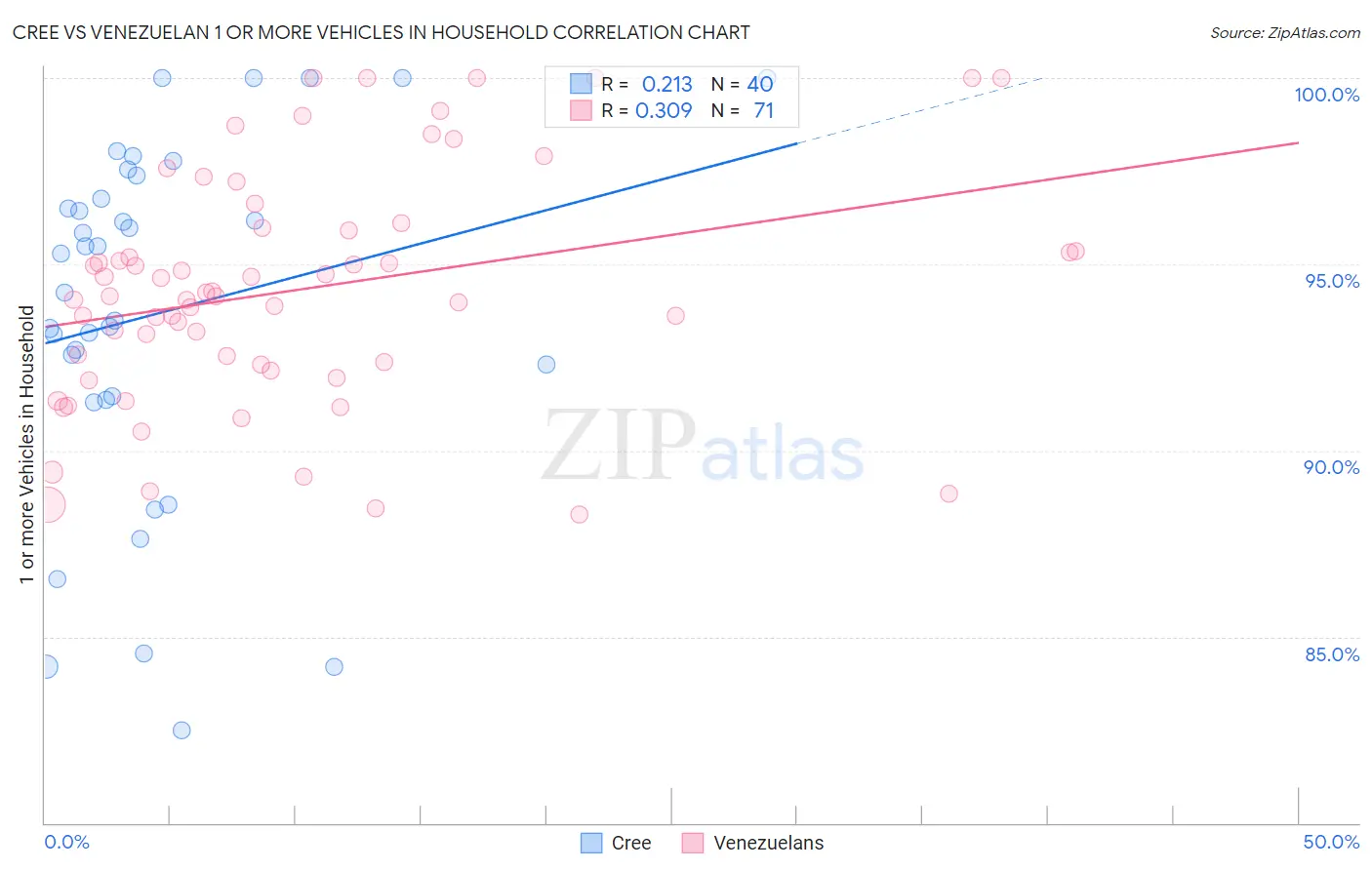 Cree vs Venezuelan 1 or more Vehicles in Household