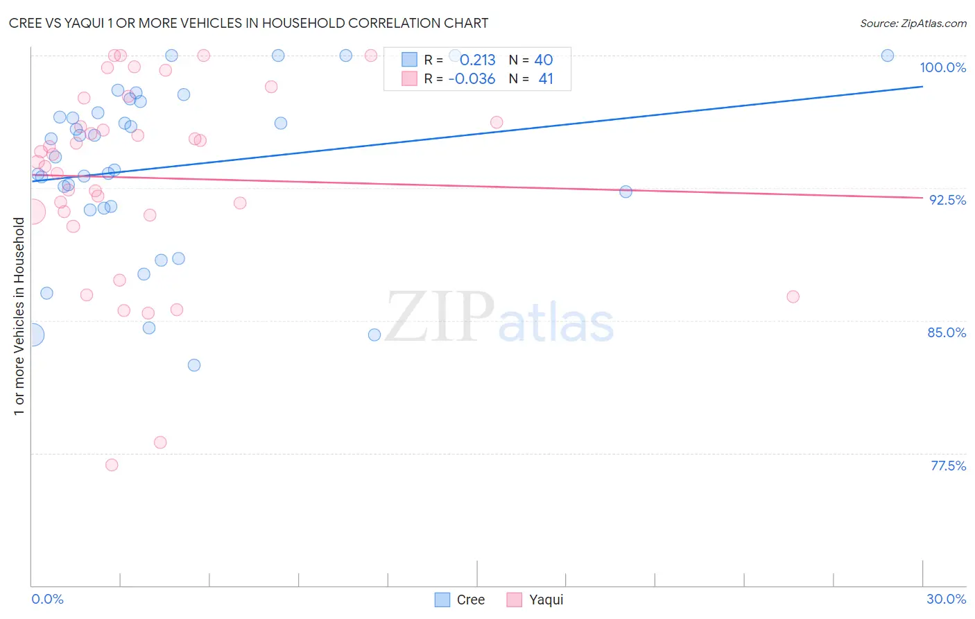 Cree vs Yaqui 1 or more Vehicles in Household