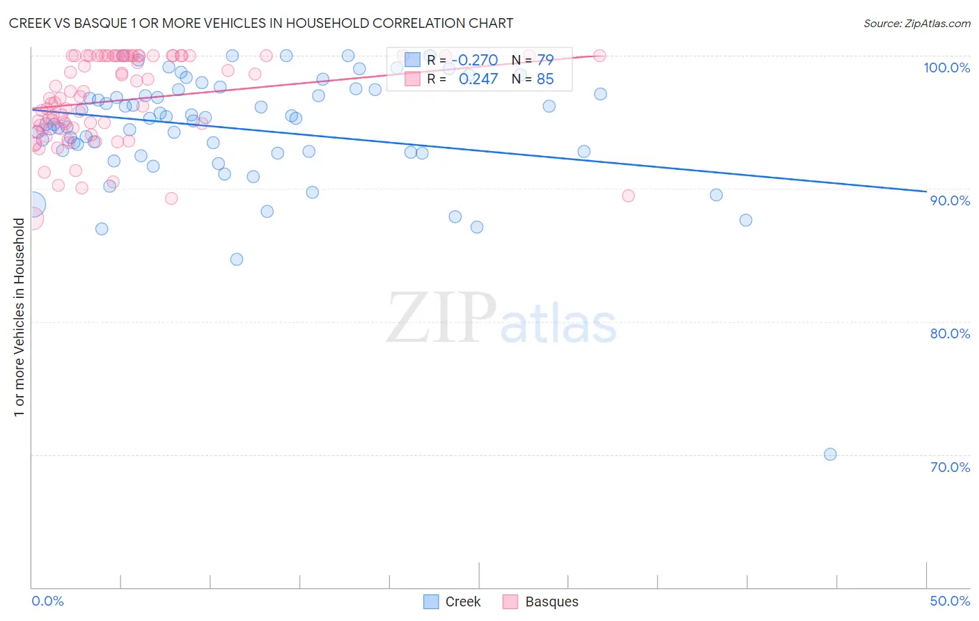 Creek vs Basque 1 or more Vehicles in Household