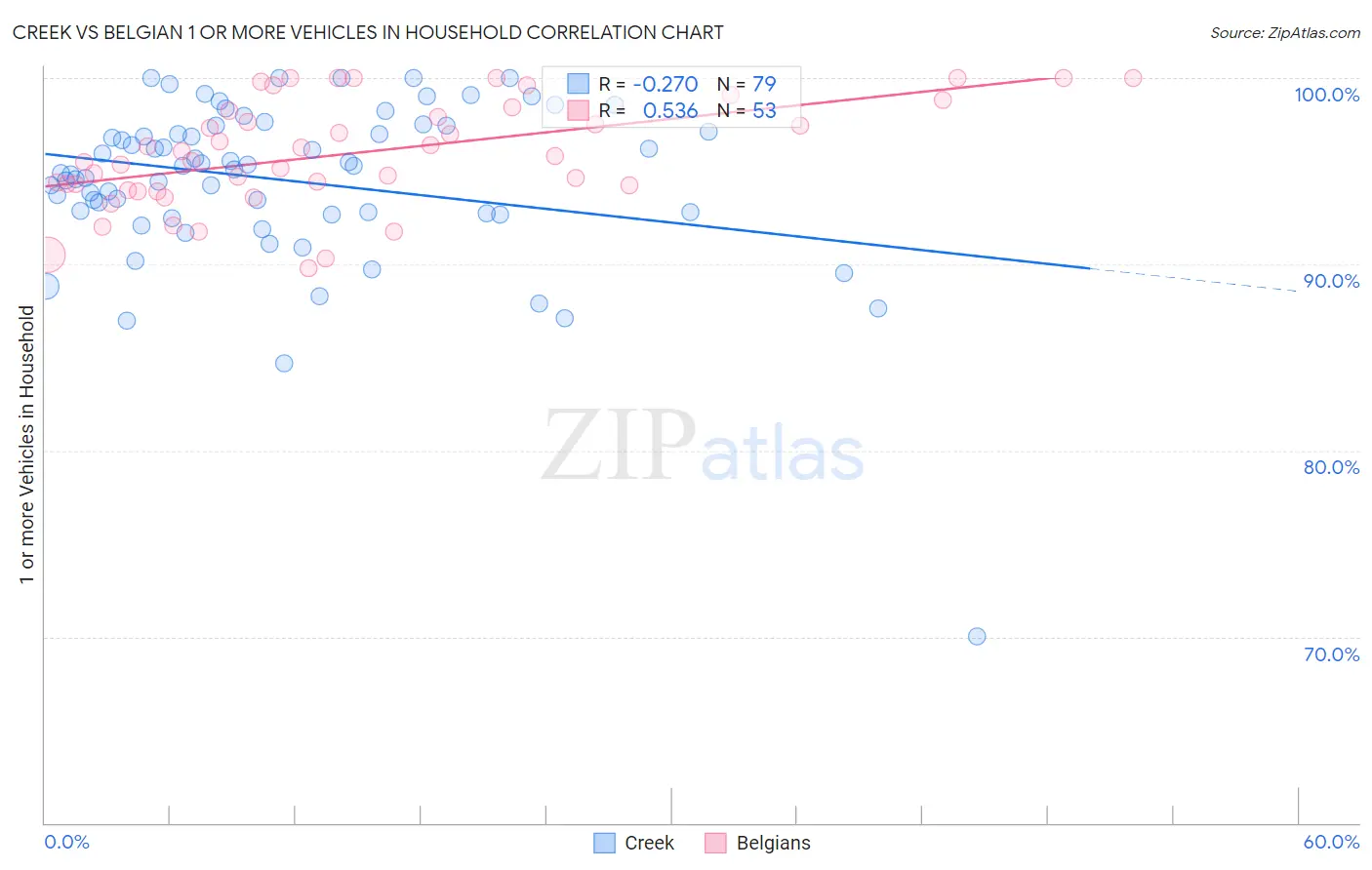 Creek vs Belgian 1 or more Vehicles in Household