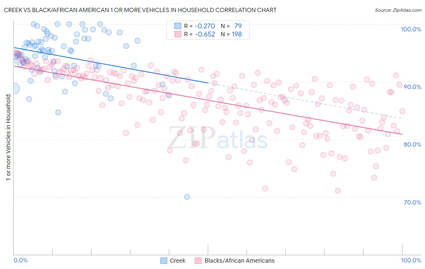 Creek vs Black/African American 1 or more Vehicles in Household