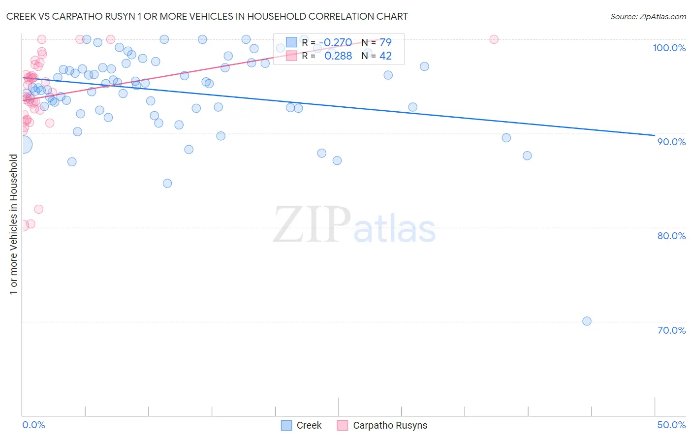 Creek vs Carpatho Rusyn 1 or more Vehicles in Household