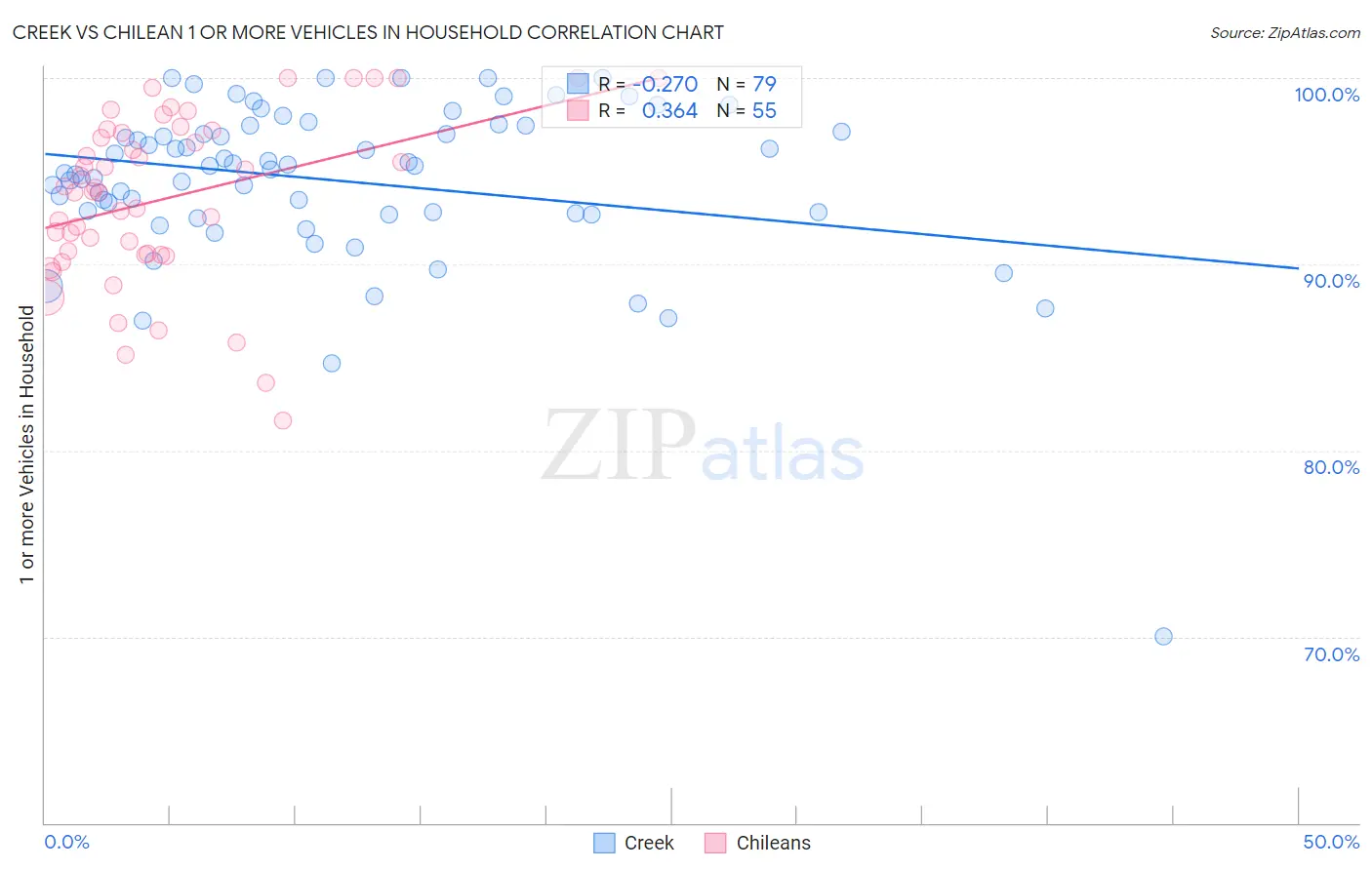 Creek vs Chilean 1 or more Vehicles in Household