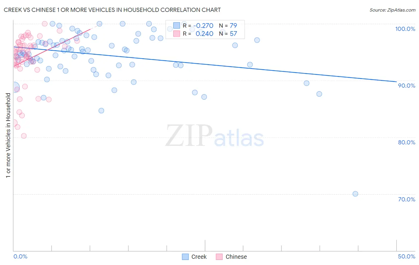 Creek vs Chinese 1 or more Vehicles in Household