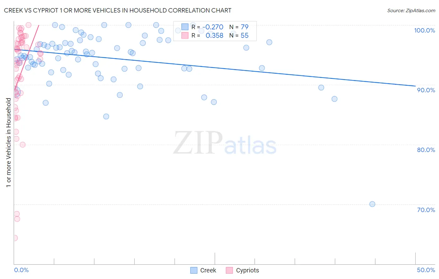Creek vs Cypriot 1 or more Vehicles in Household
