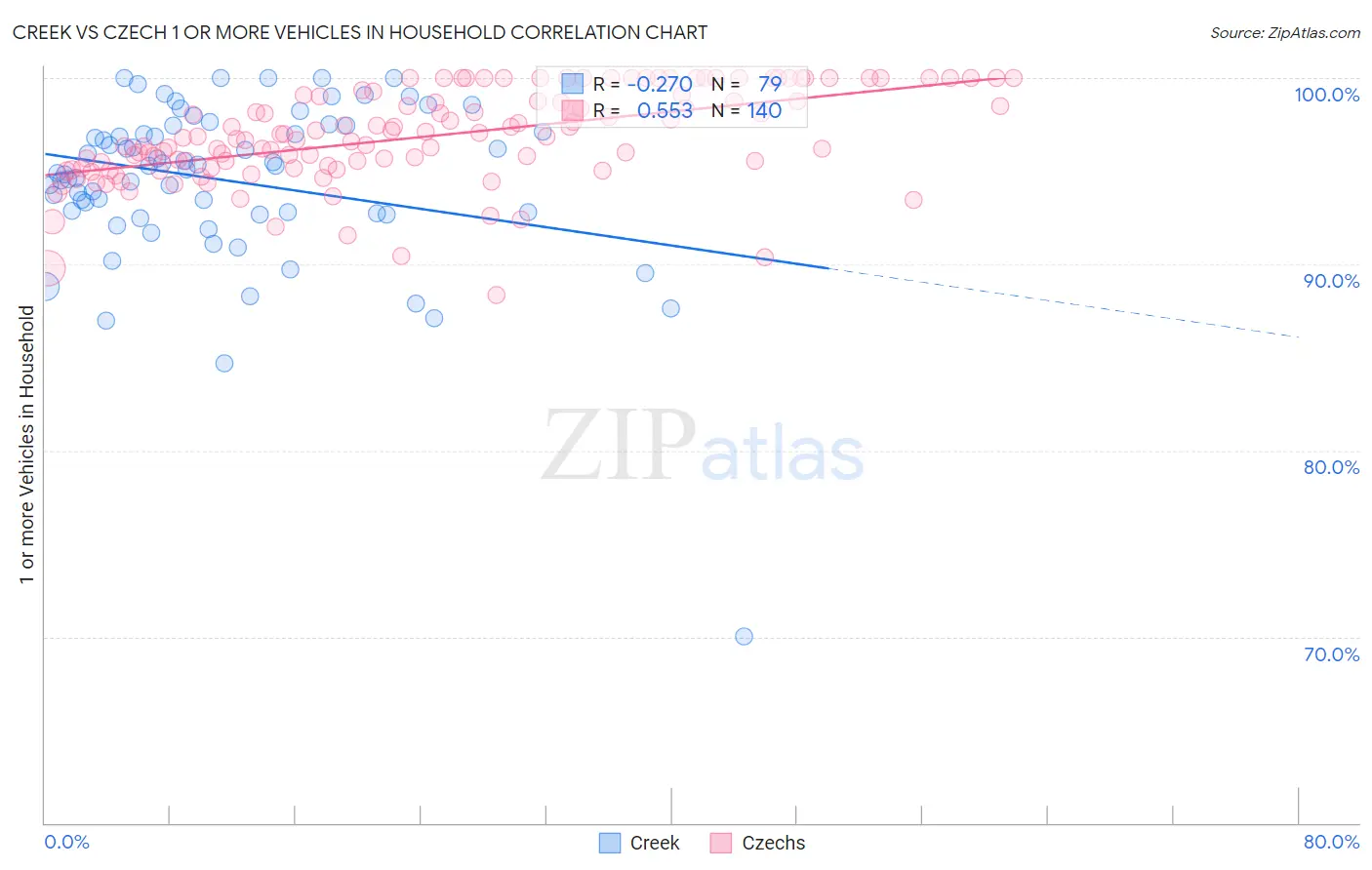 Creek vs Czech 1 or more Vehicles in Household