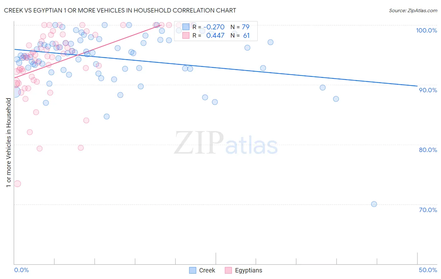 Creek vs Egyptian 1 or more Vehicles in Household