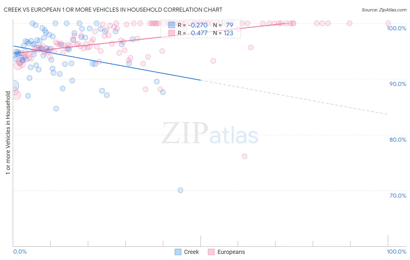 Creek vs European 1 or more Vehicles in Household
