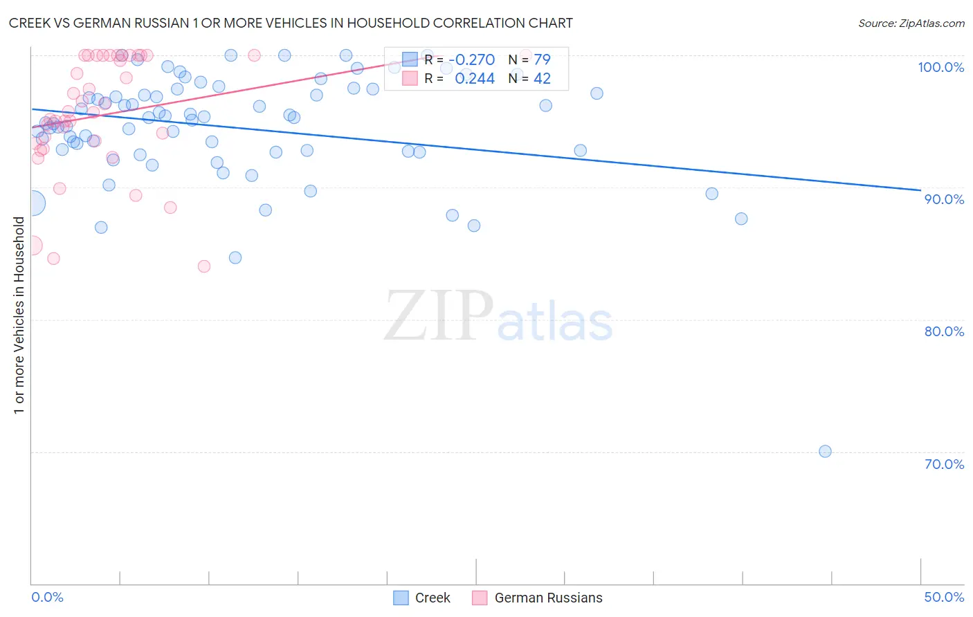 Creek vs German Russian 1 or more Vehicles in Household