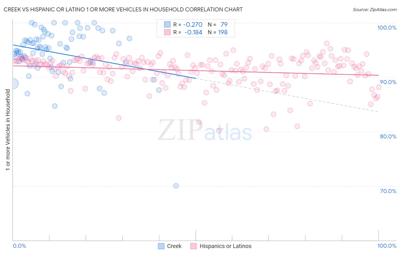 Creek vs Hispanic or Latino 1 or more Vehicles in Household