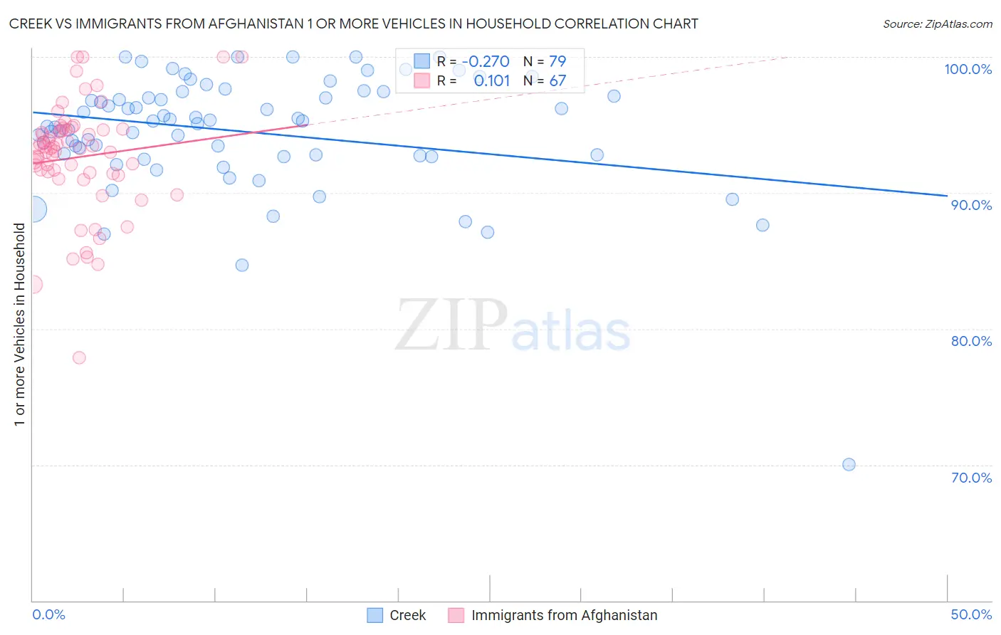 Creek vs Immigrants from Afghanistan 1 or more Vehicles in Household