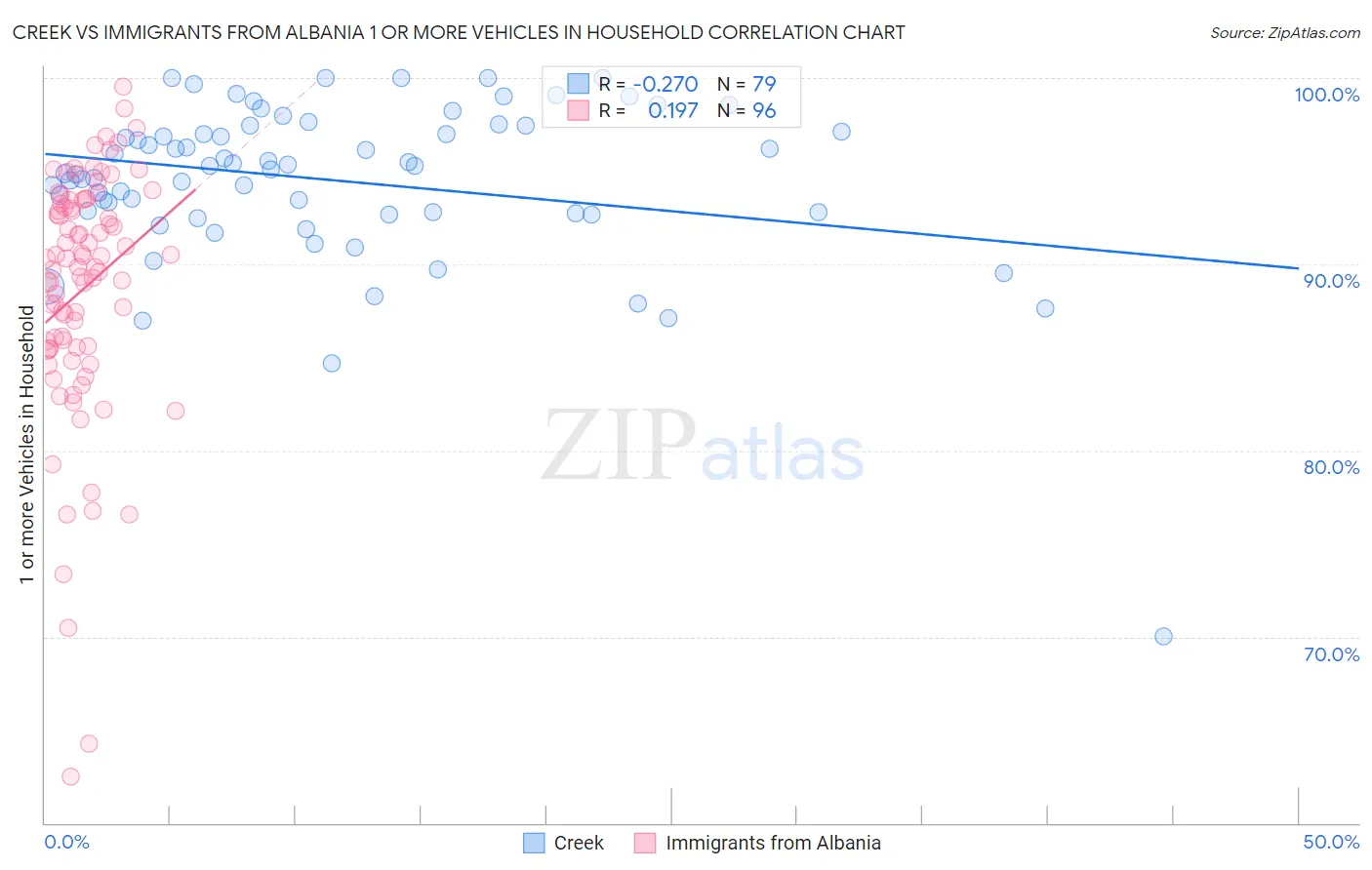 Creek vs Immigrants from Albania 1 or more Vehicles in Household