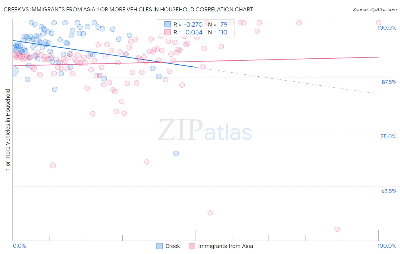 Creek vs Immigrants from Asia 1 or more Vehicles in Household