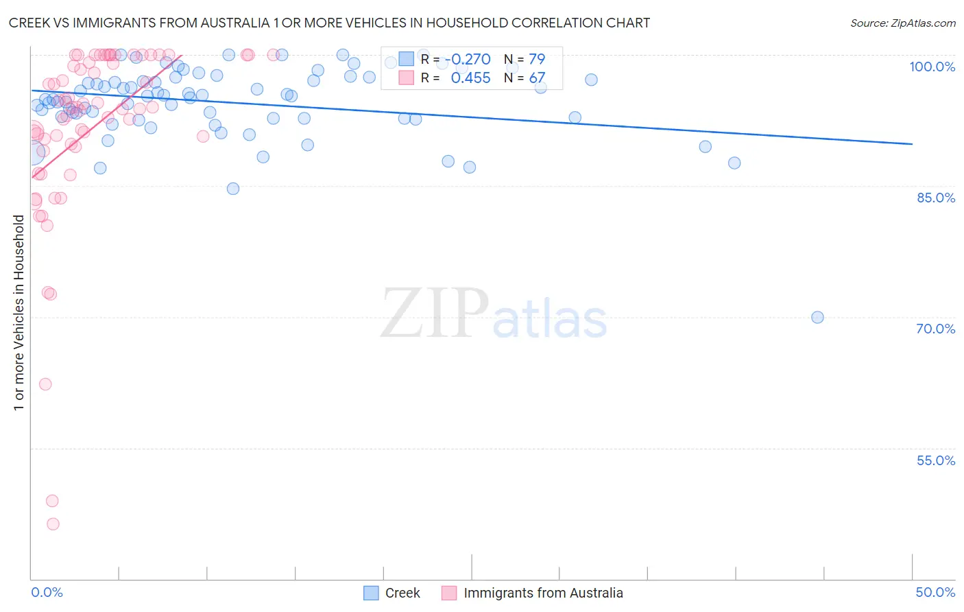 Creek vs Immigrants from Australia 1 or more Vehicles in Household
