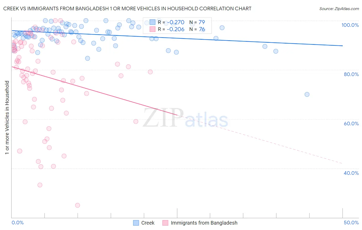 Creek vs Immigrants from Bangladesh 1 or more Vehicles in Household