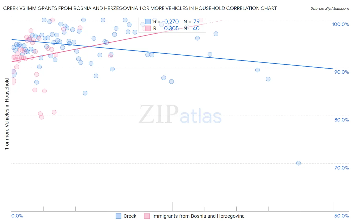 Creek vs Immigrants from Bosnia and Herzegovina 1 or more Vehicles in Household