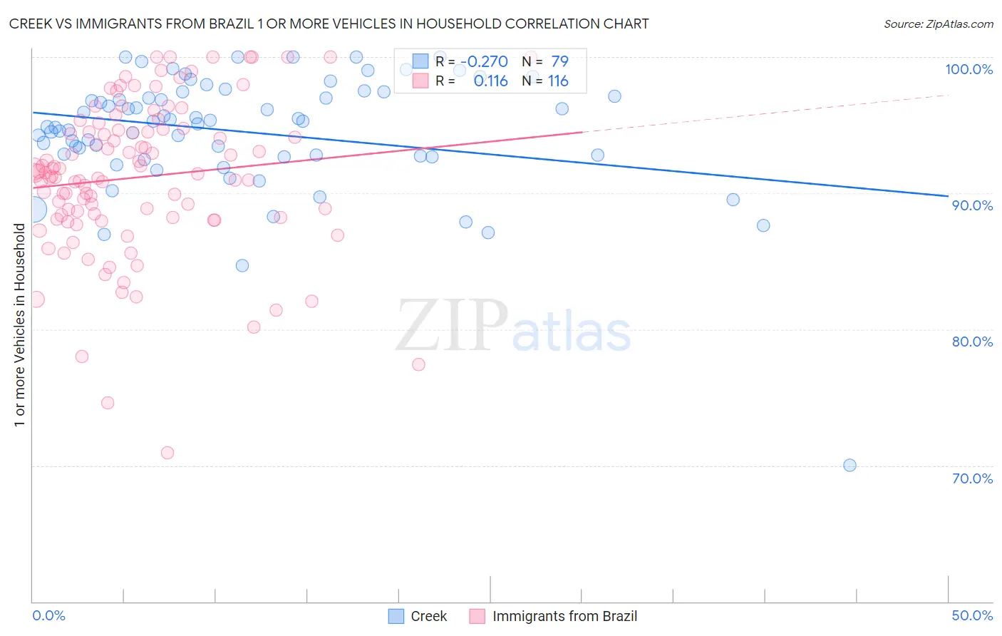 Creek vs Immigrants from Brazil 1 or more Vehicles in Household