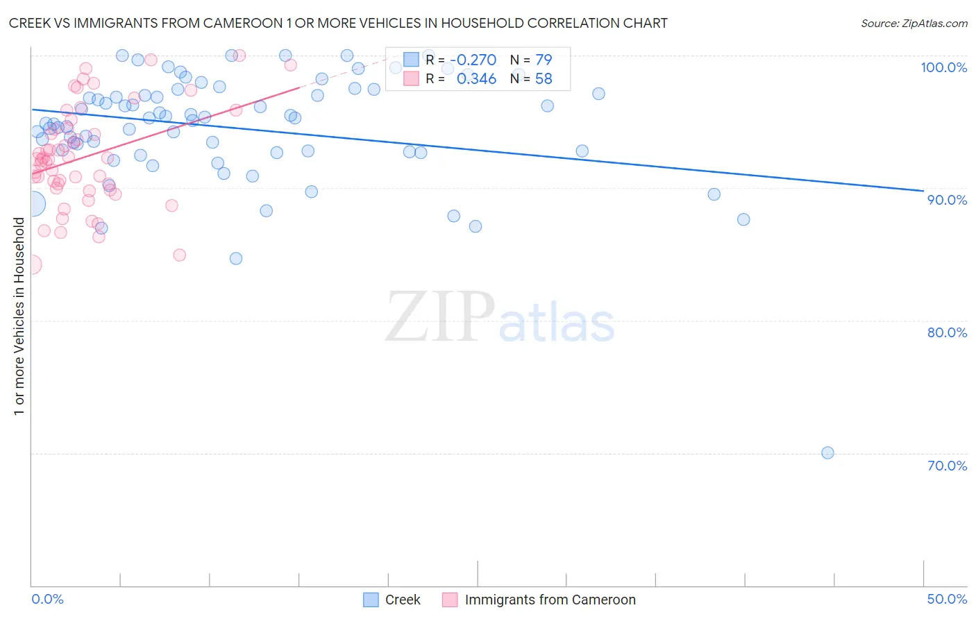 Creek vs Immigrants from Cameroon 1 or more Vehicles in Household