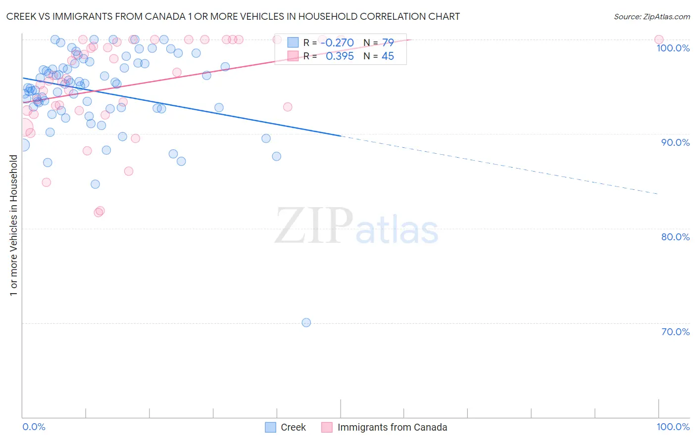 Creek vs Immigrants from Canada 1 or more Vehicles in Household