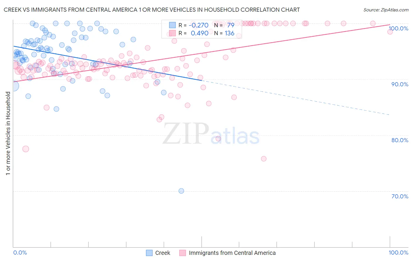 Creek vs Immigrants from Central America 1 or more Vehicles in Household