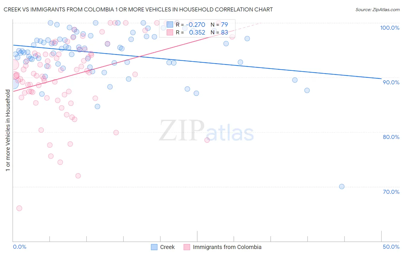 Creek vs Immigrants from Colombia 1 or more Vehicles in Household