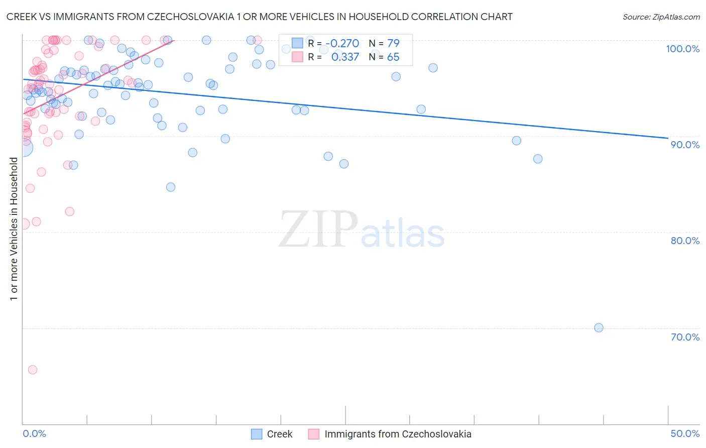 Creek vs Immigrants from Czechoslovakia 1 or more Vehicles in Household