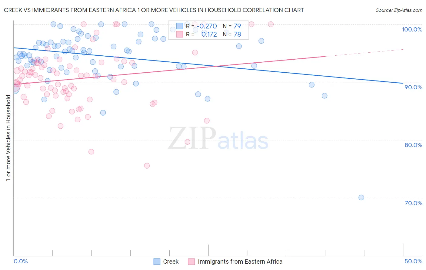 Creek vs Immigrants from Eastern Africa 1 or more Vehicles in Household