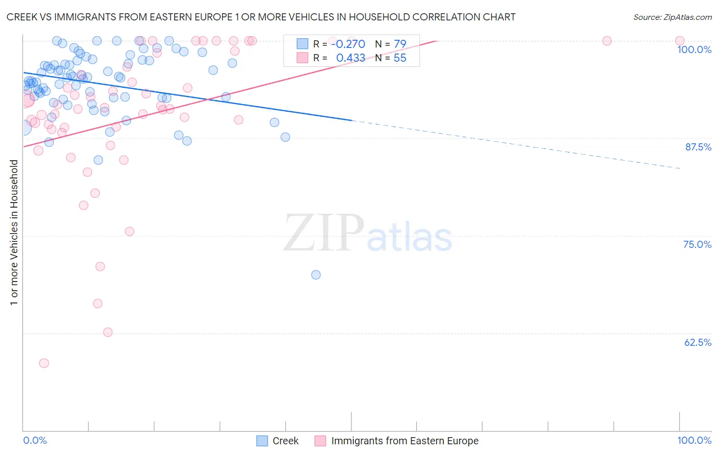 Creek vs Immigrants from Eastern Europe 1 or more Vehicles in Household