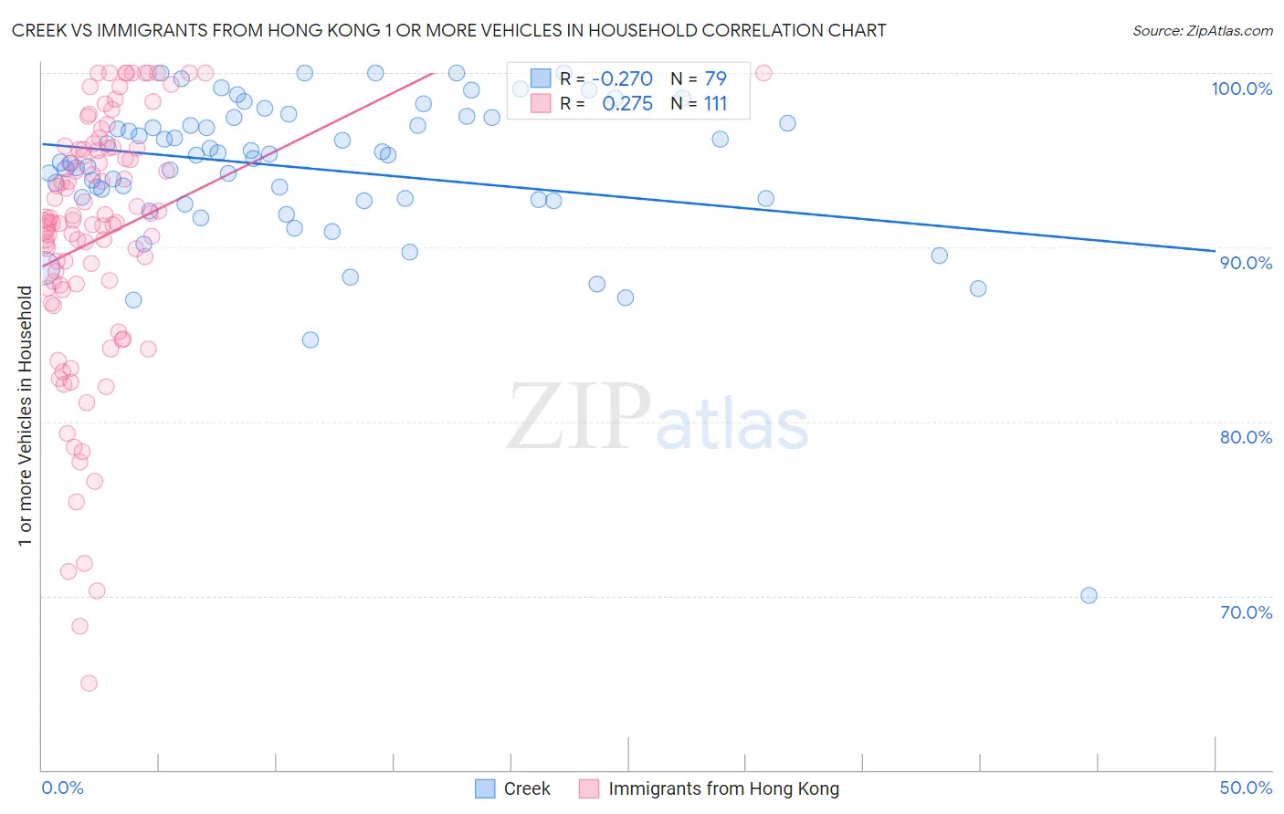 Creek vs Immigrants from Hong Kong 1 or more Vehicles in Household