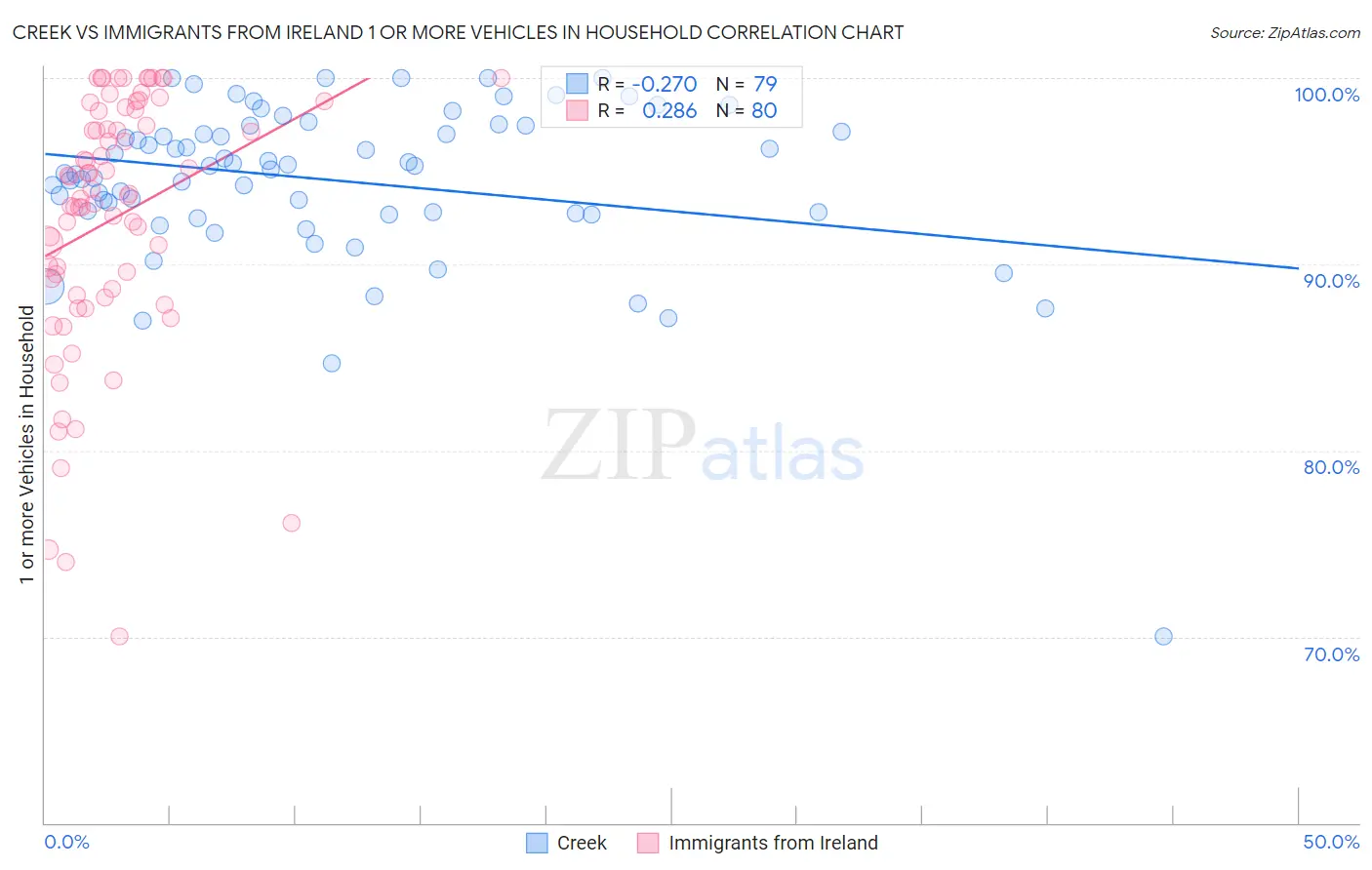 Creek vs Immigrants from Ireland 1 or more Vehicles in Household