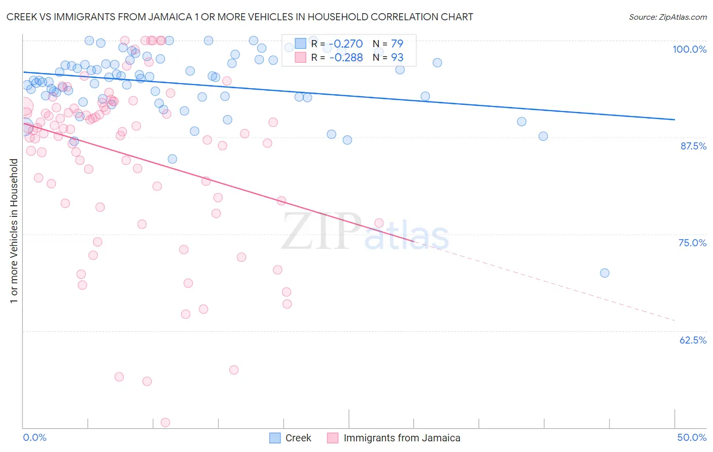 Creek vs Immigrants from Jamaica 1 or more Vehicles in Household