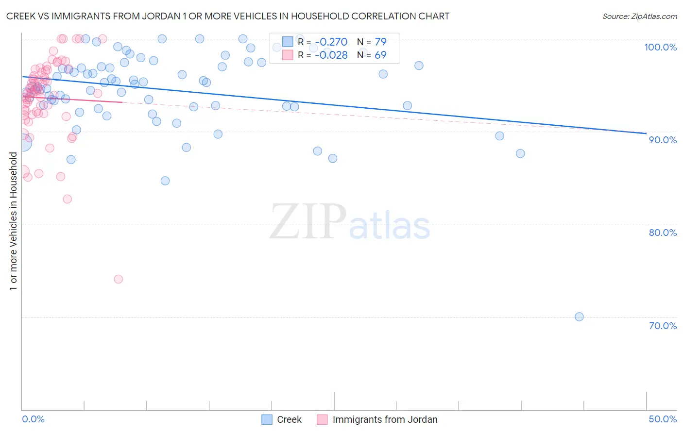 Creek vs Immigrants from Jordan 1 or more Vehicles in Household