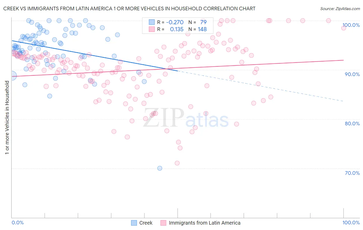 Creek vs Immigrants from Latin America 1 or more Vehicles in Household