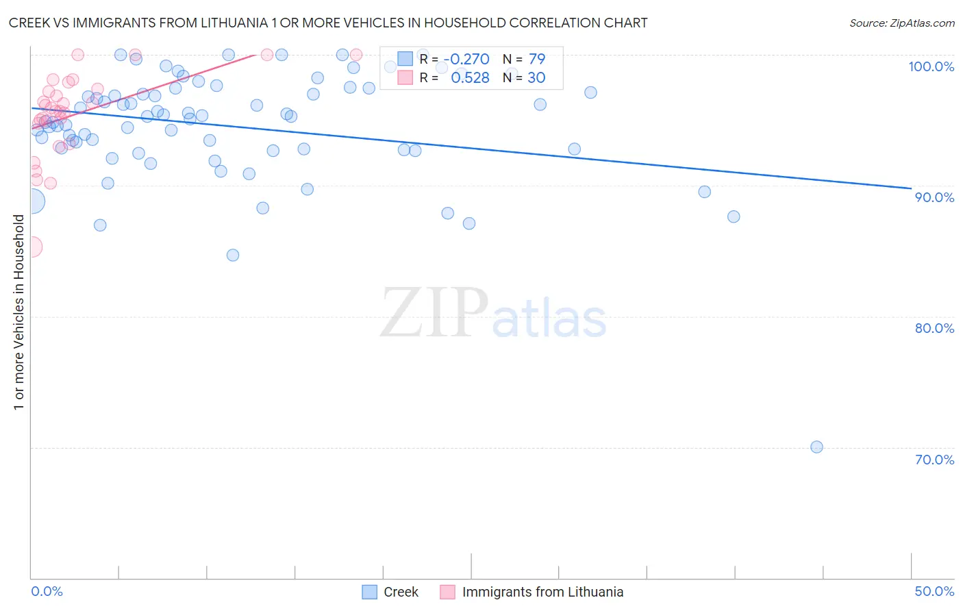 Creek vs Immigrants from Lithuania 1 or more Vehicles in Household
