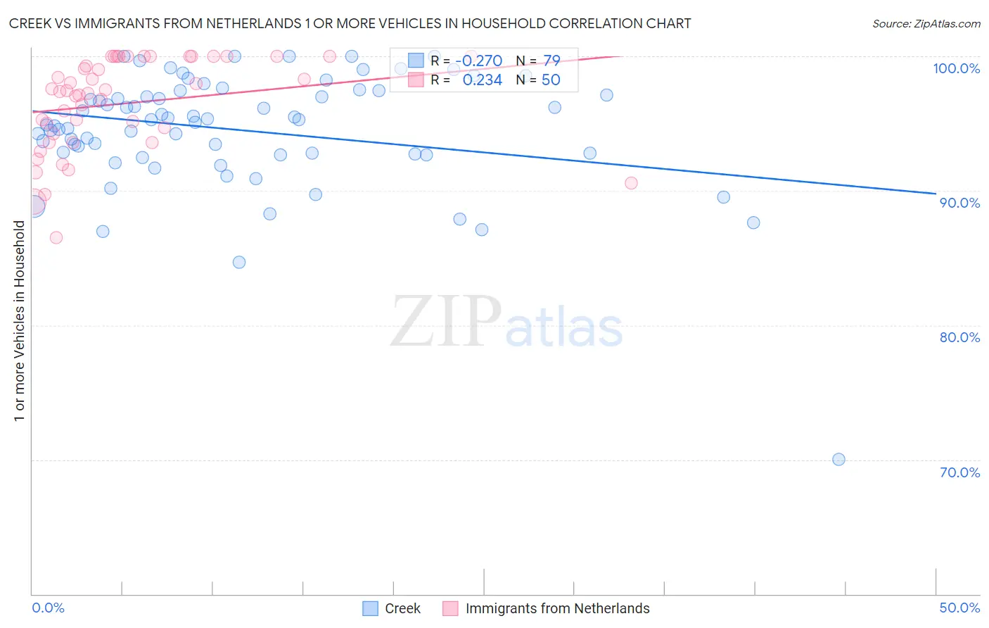 Creek vs Immigrants from Netherlands 1 or more Vehicles in Household